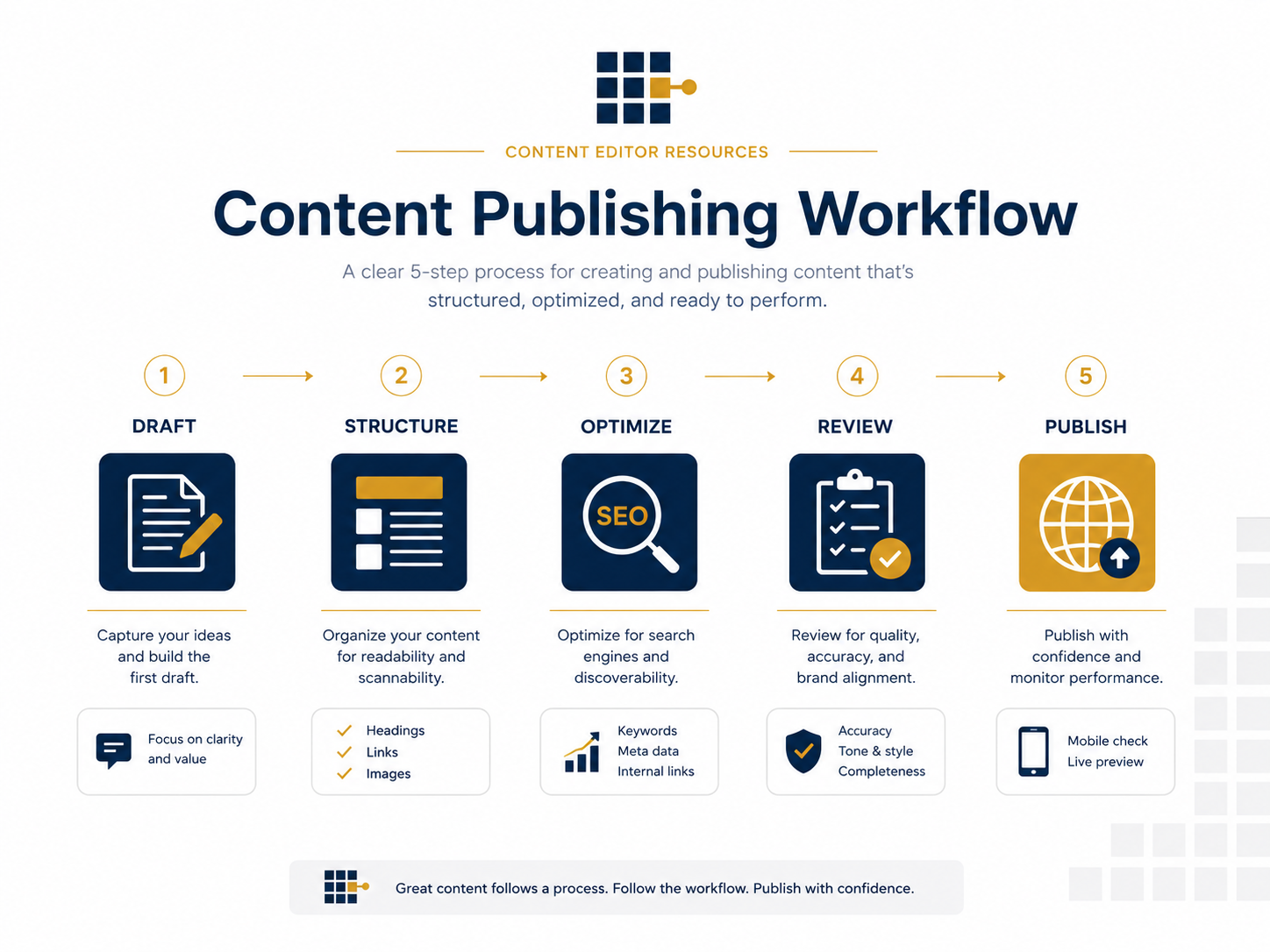 Content Publishing Workflow